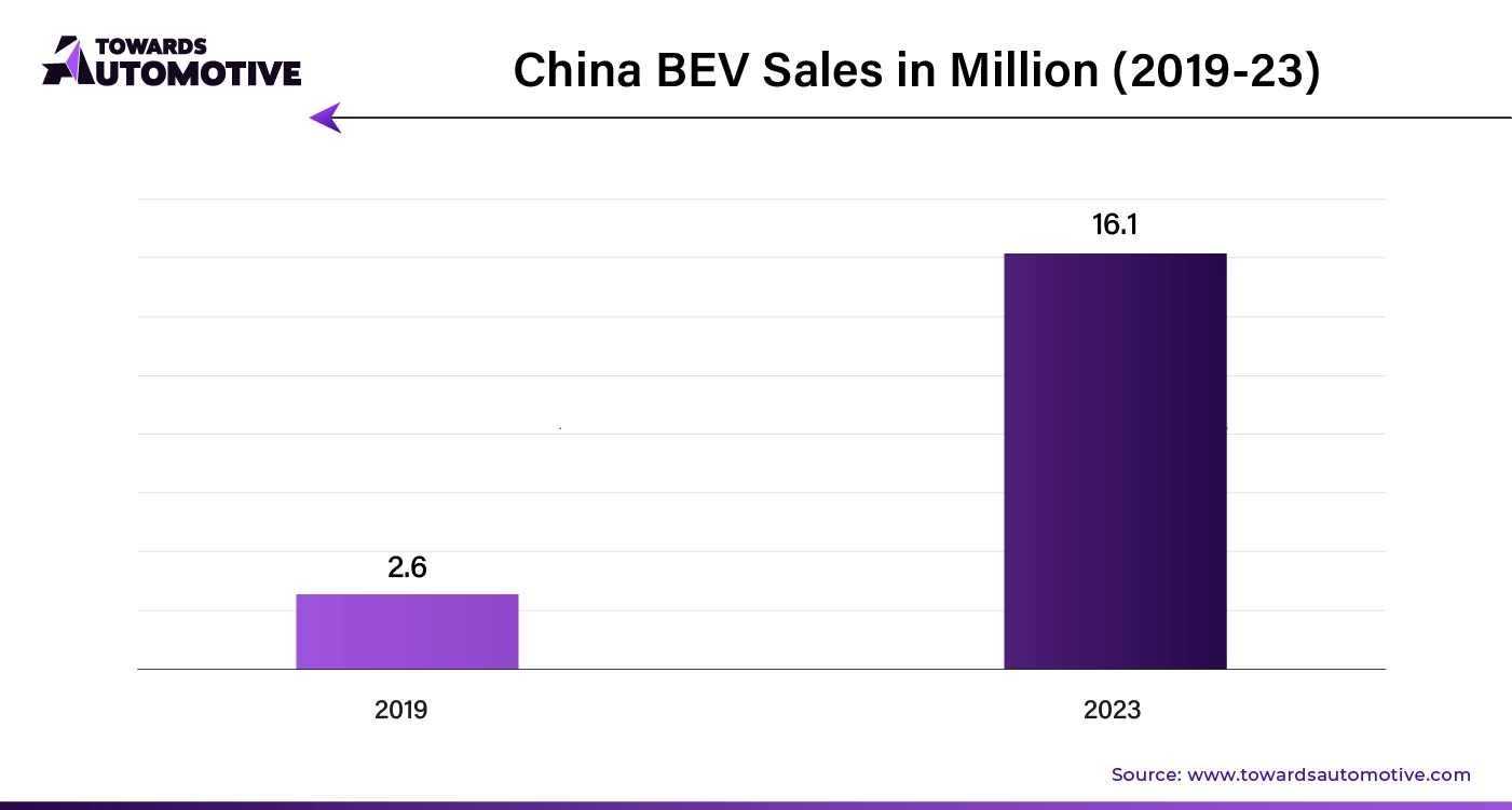 China BEV Sales in Million (2029-23)