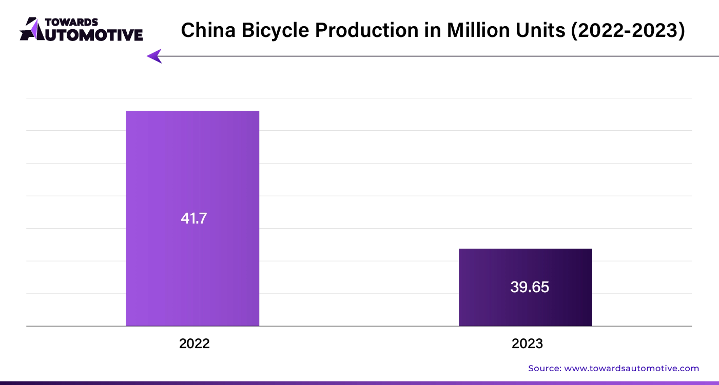 China Bicycle Production in Million Units (2022 - 2023)