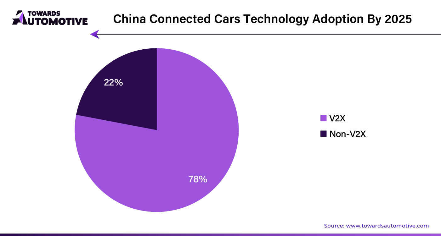 China Connected Cars Technology Adoption by 2025