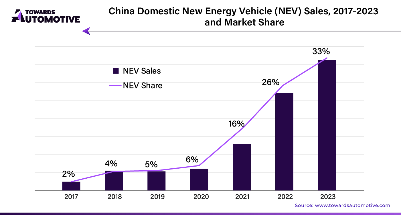 China Domestic New Energy Vehicle (NEV) Sales, 2017-2023 and Marker Share