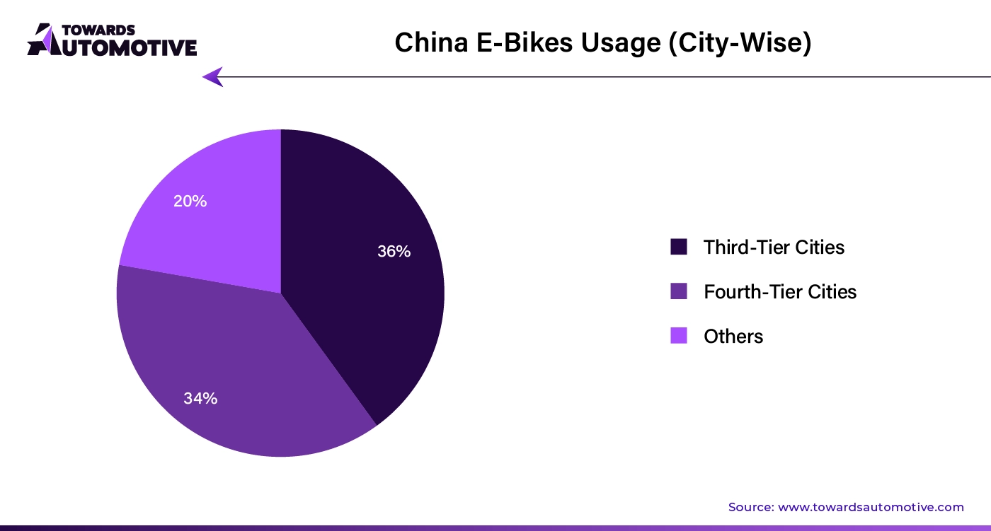 China E-Bikes Usage (City-Wise)