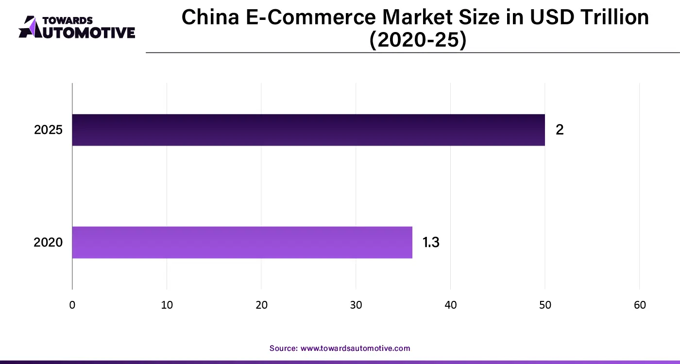 China E-Commerce Market Size in USD Trillion (2020-25)