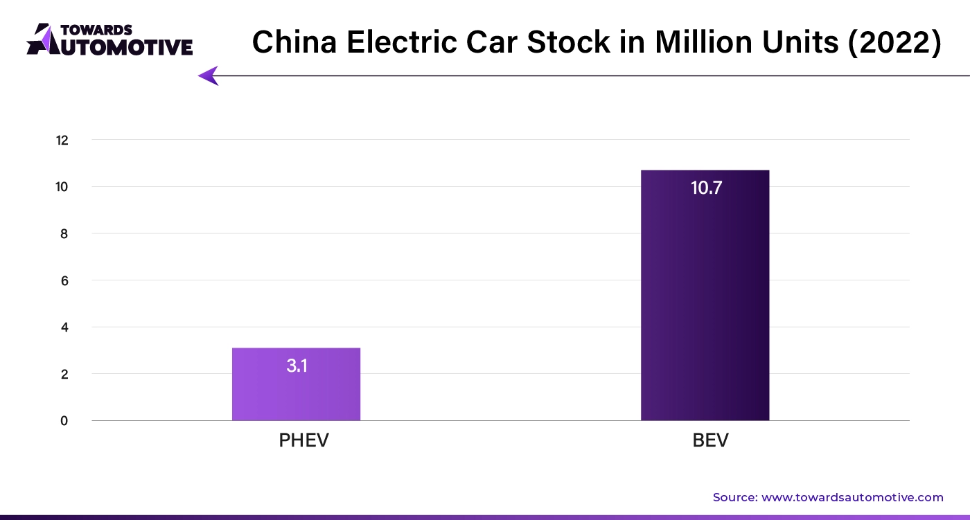 China Electric Car Stock in Million Units (2022)