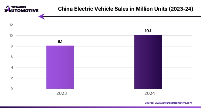 China Electric Vehicle Sales in Million Units (2023-24)