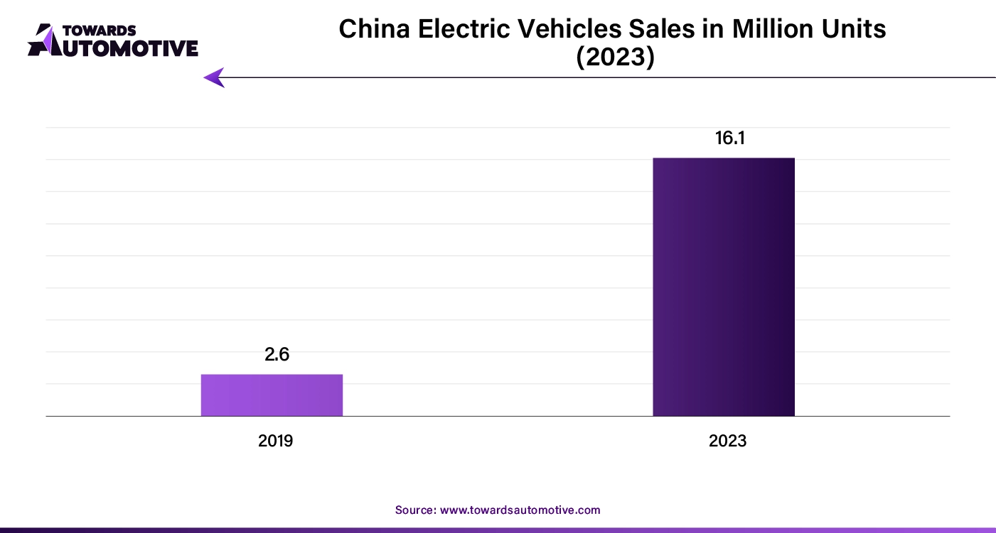 China Electric Vehicles Sales in Million Units (2023)