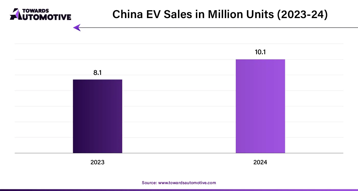 China EV Sales in Million Units (2023-24)