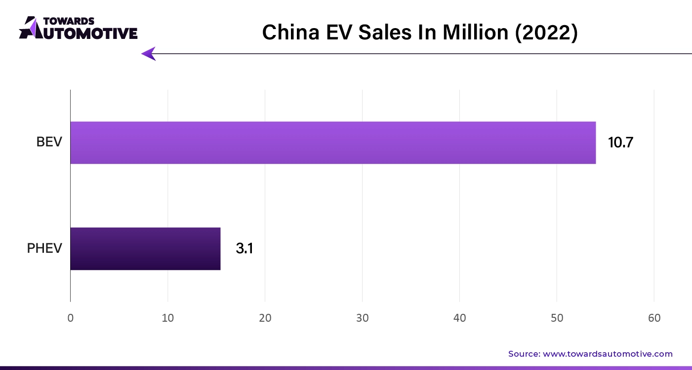 China EV Sales in Million (2022)