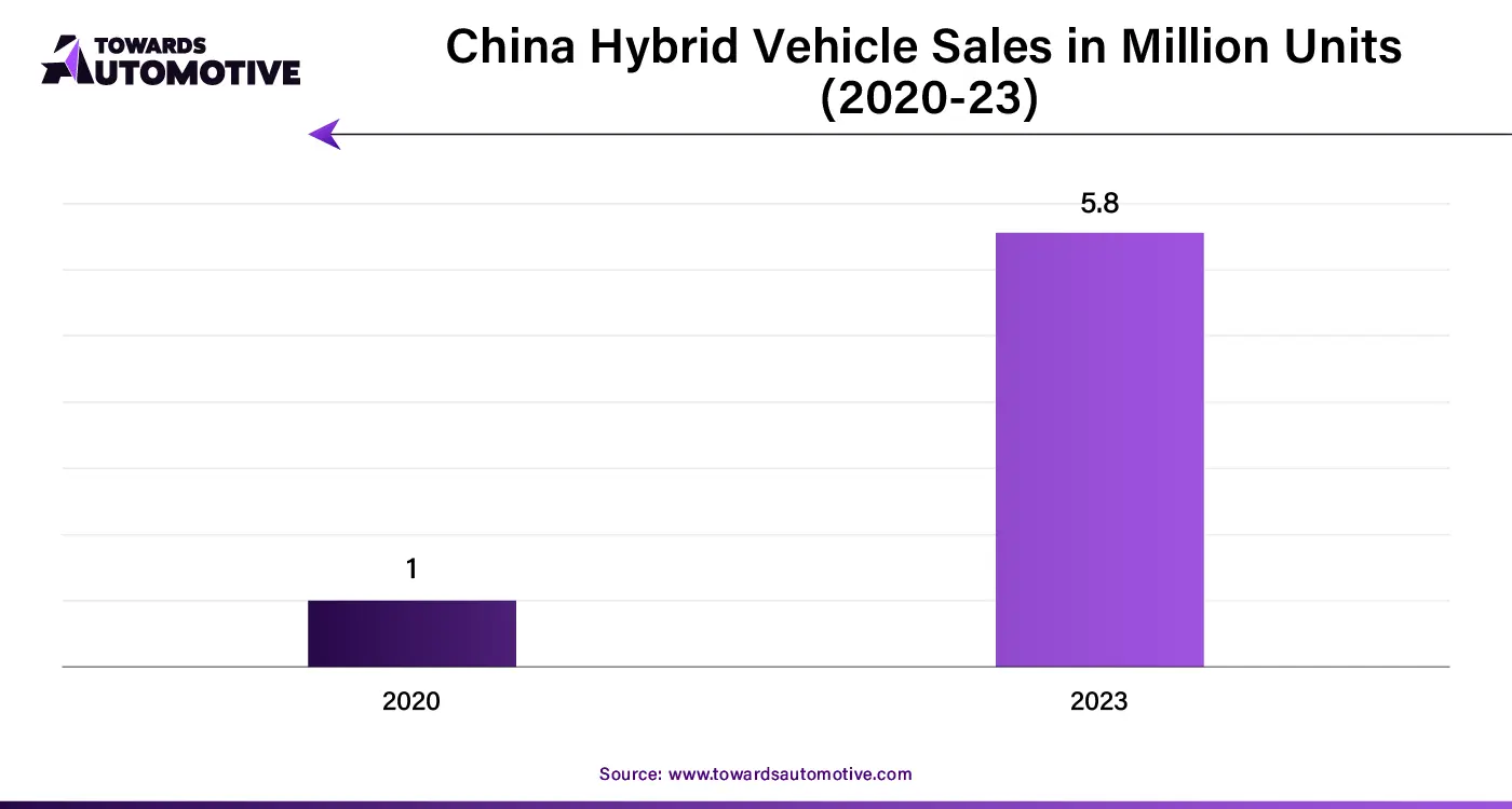 China Hybrid Vehicle Sales in Million Units (2020-23)