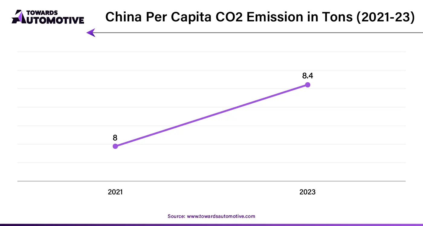 China Per Capita CO2 Emission in Tons (2021-23)