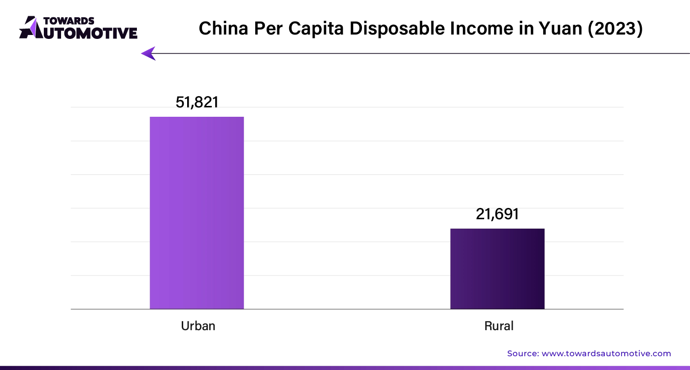 China Per Capita Disposable Income in Yuan (2023)