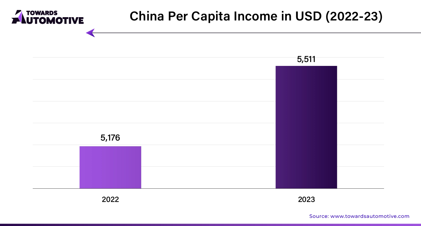 China Per Capita Income in USD (2022 - 23)