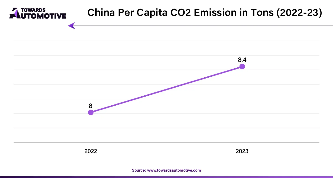 China Per Capita CO2 Emission in Tons (2022-23)