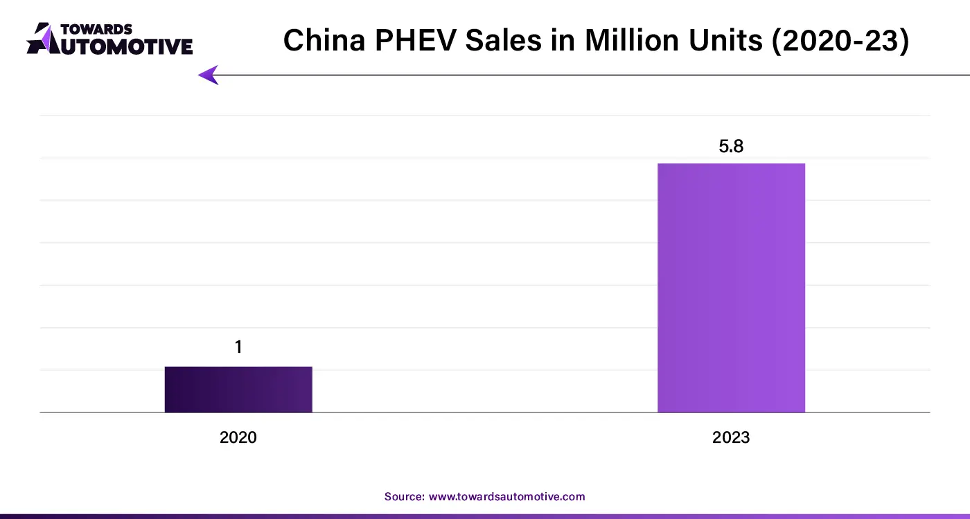 China PHEV Sales in Million Units (2020-23)