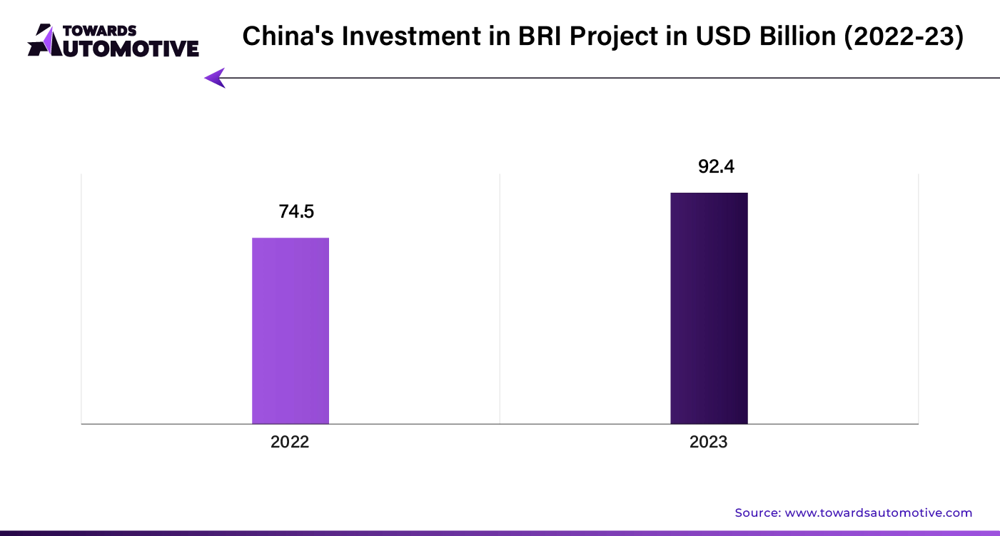 China's Investment in BRI Project in USD Billion (2022 - 2023)