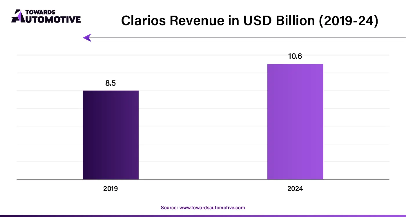 Clarios Revenue in USD Billion (2019-24)