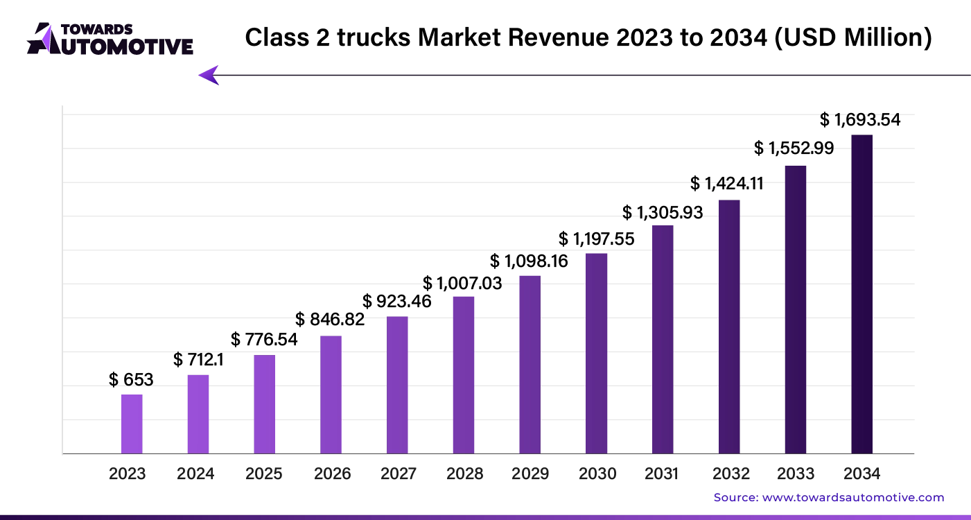 Class 2 trucks Market Revenue 2023 to 2034 (USD Million)