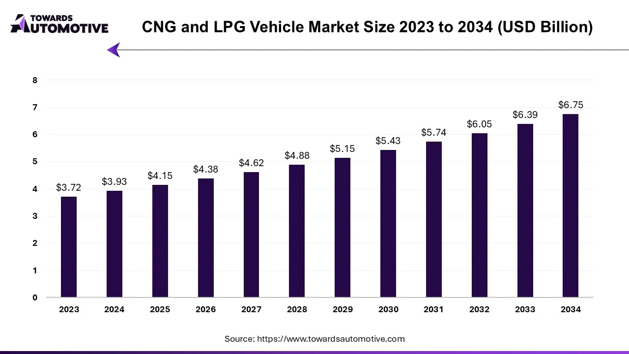 CNG and LPG Vehicle Market Size 2023 to 2034