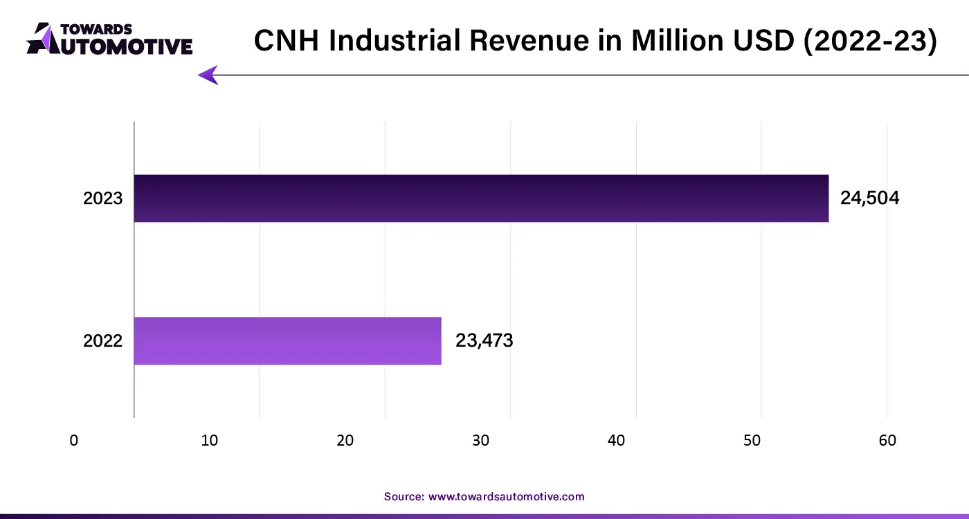 CNH Industrial Revenue in Million USD (2022-23)