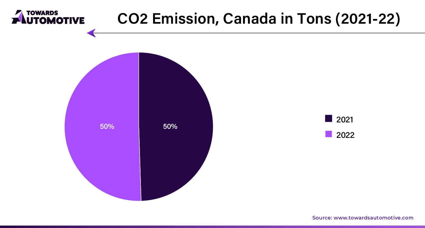 CO2 Emission, Canada in Tons (2021 - 22)