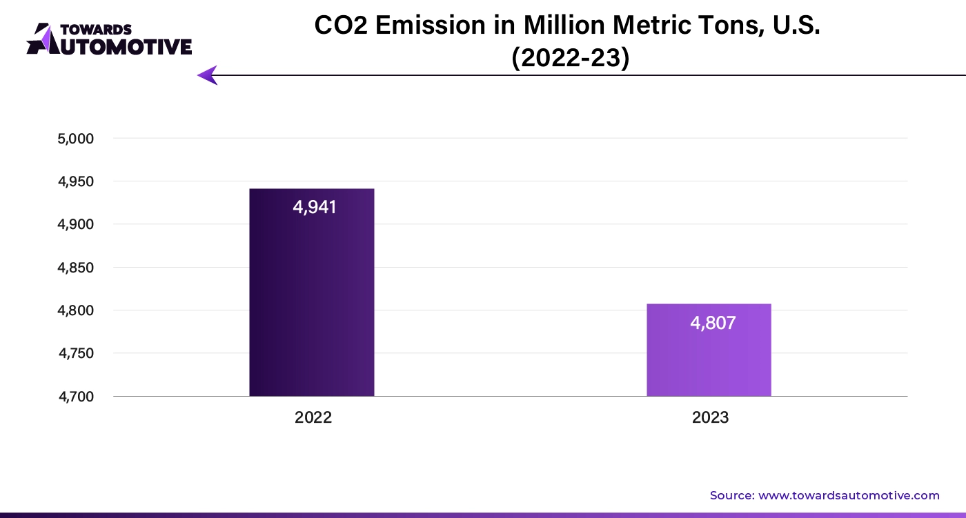 Co2 Emission in Million Metric Tons, U.S. (2022-23)