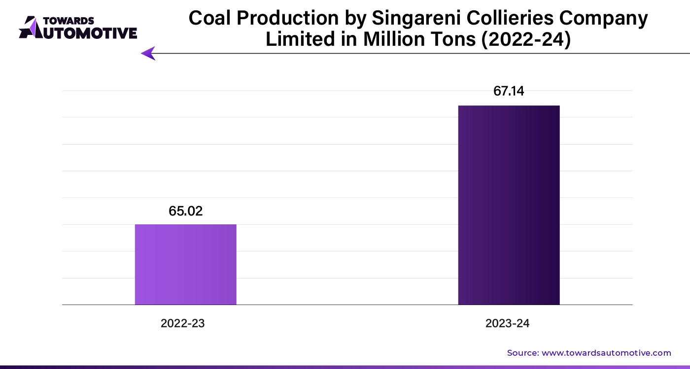 Coal Production By Singareni Collieries Company Limited in Million Tons (2022-24)