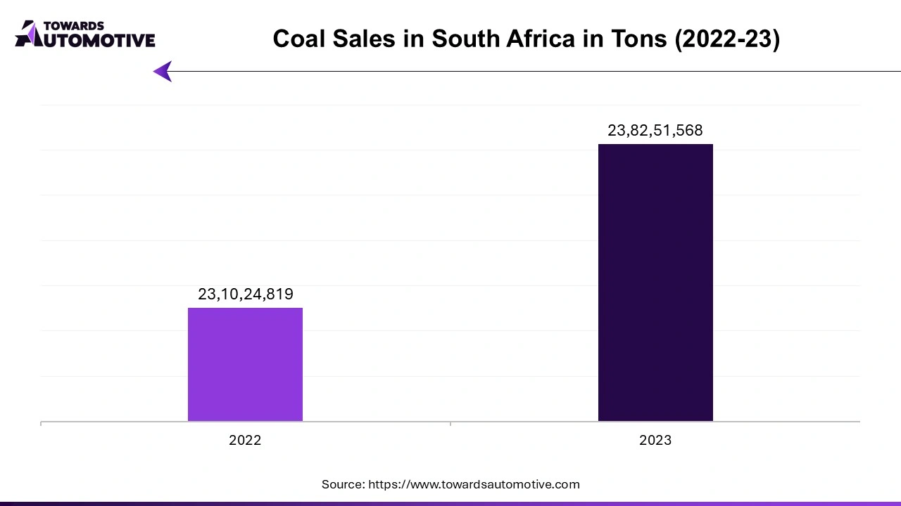 Coal Sales in South Africa in Tons (2022-23) 