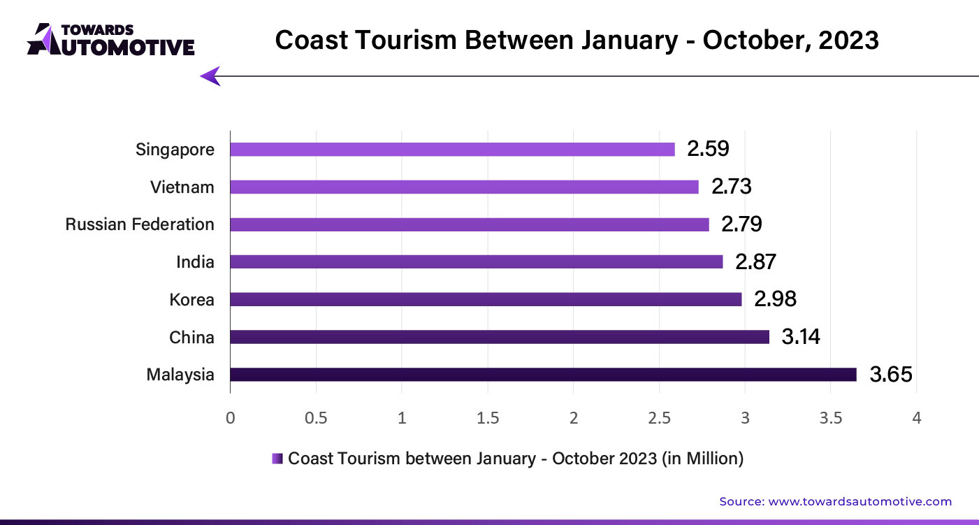 Coast Tourism Between January - October, 2023