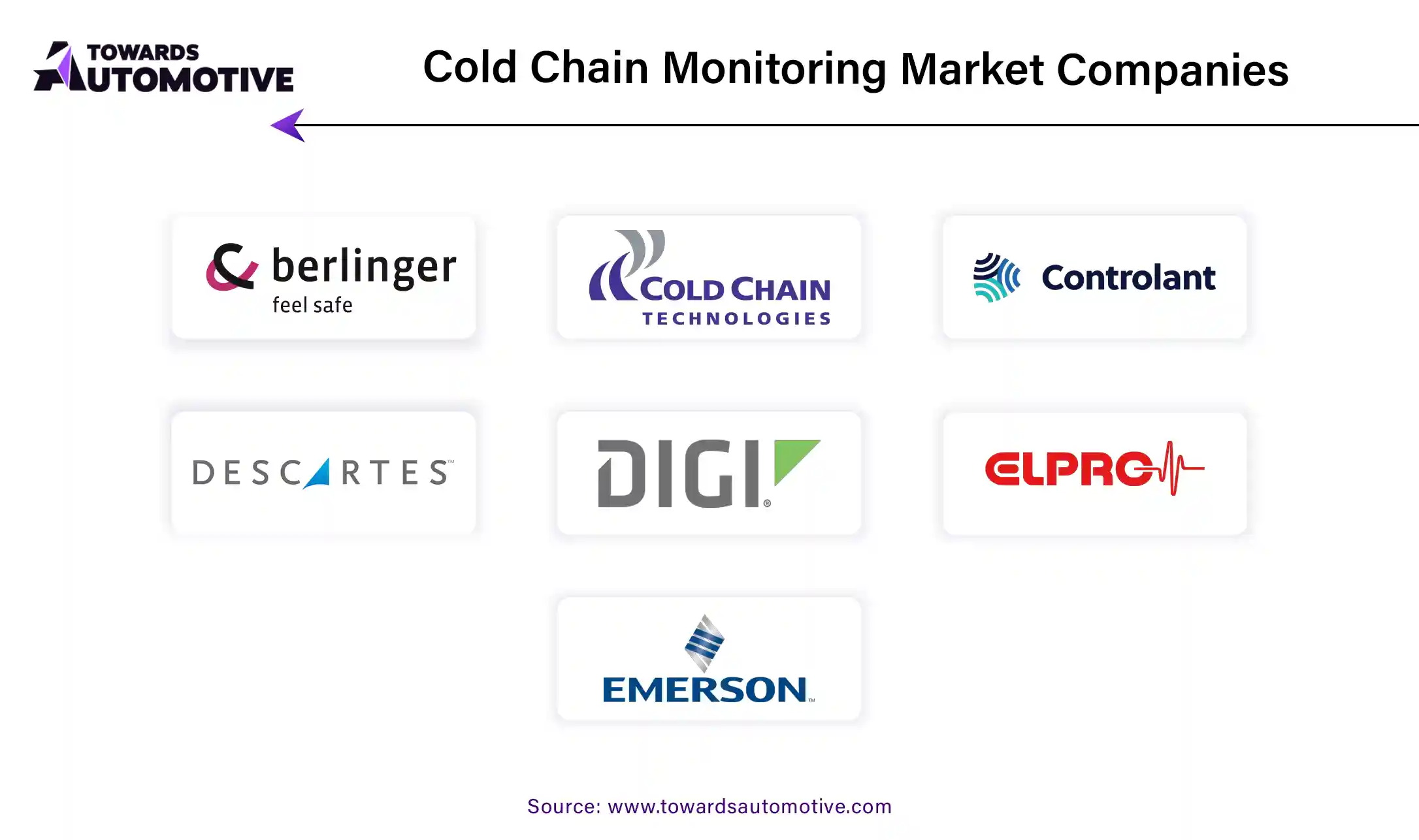 Cold Chain Monitoring Market Companies