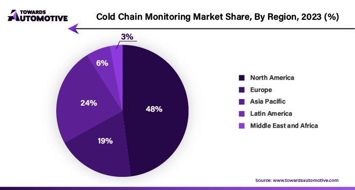 Cold Chain Monitoring Market NA, EU, APAC, LA, MEA Share, 2023