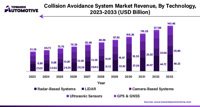 Collision Avoidance System Market Revenue, By Technology, 2023 - 2033