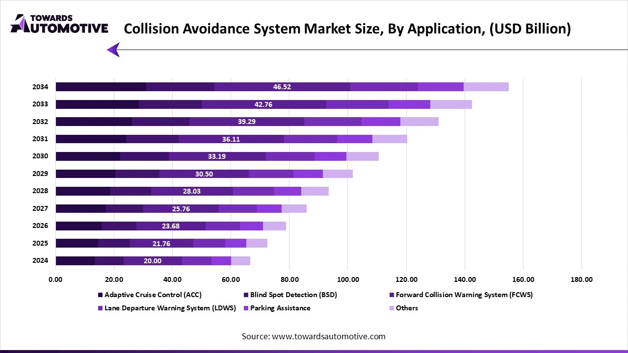 Collision Avoidance System Market Size, By Application, (USD Billion)