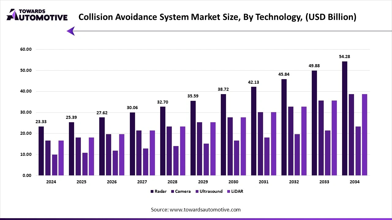 Collision Avoidance System Market Size, By Technology, (USD Billion)