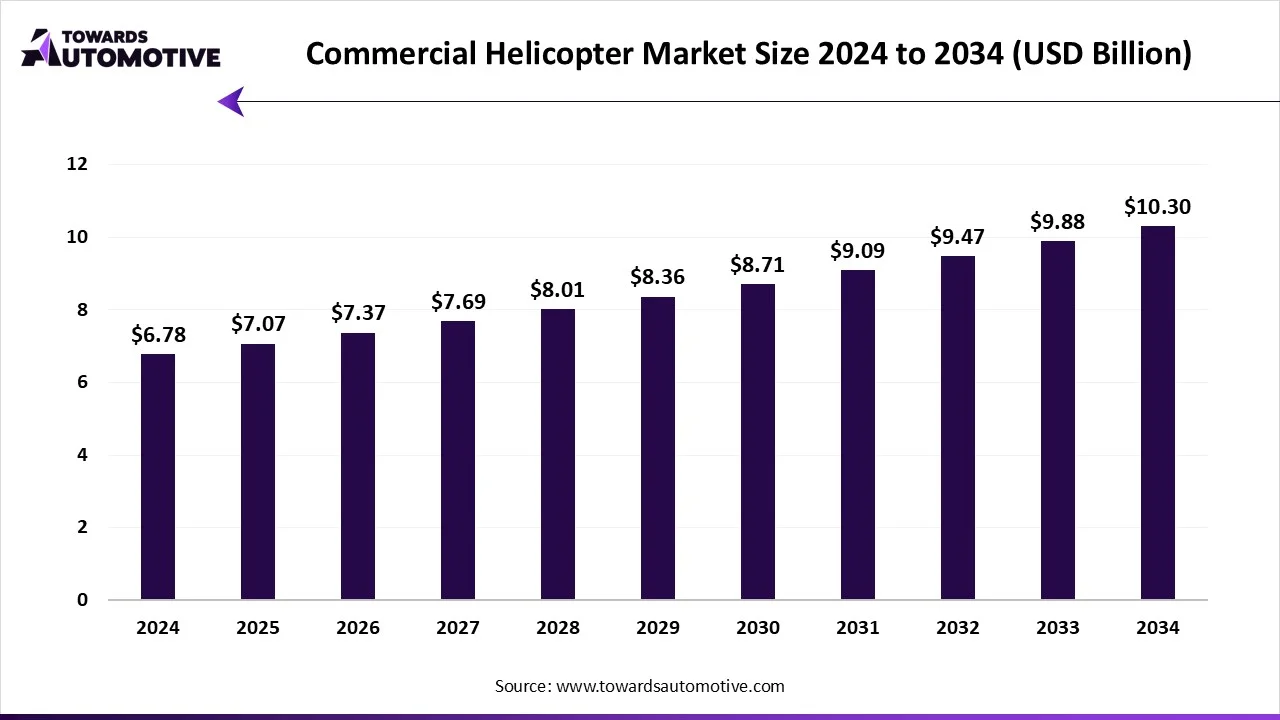 Commercial Helicopter Market Size 2024 -2034 Commercial Helicopter Market Growth and Trends