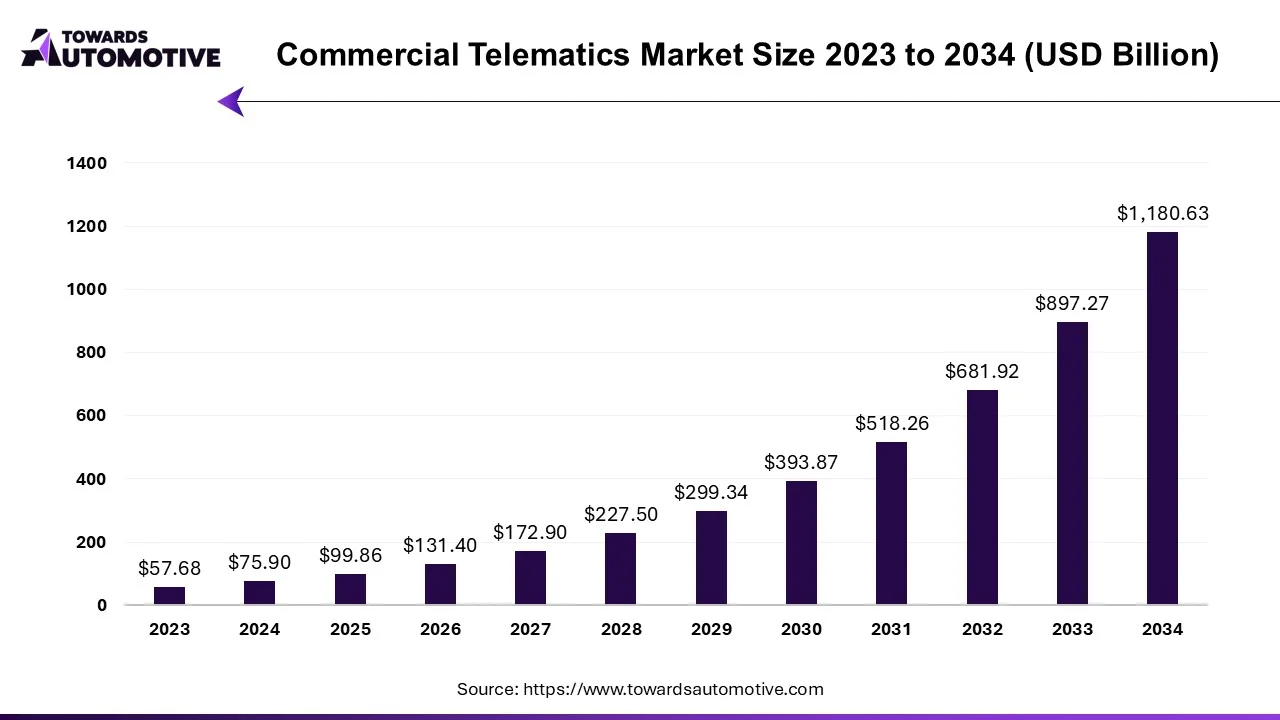 Commercial Telematics Market Size 2023 - 2034