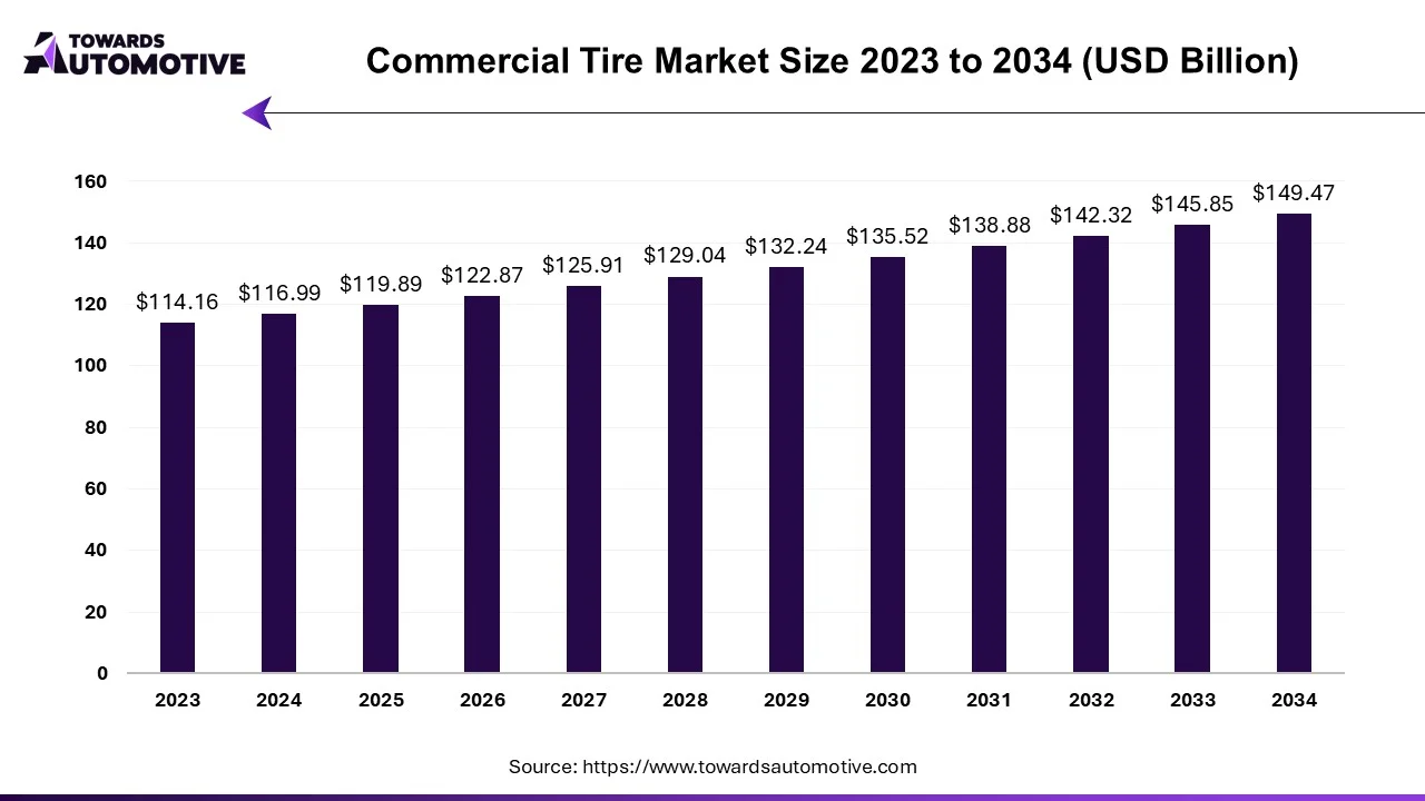 Commercial Tire Market Size 2023 - 2034