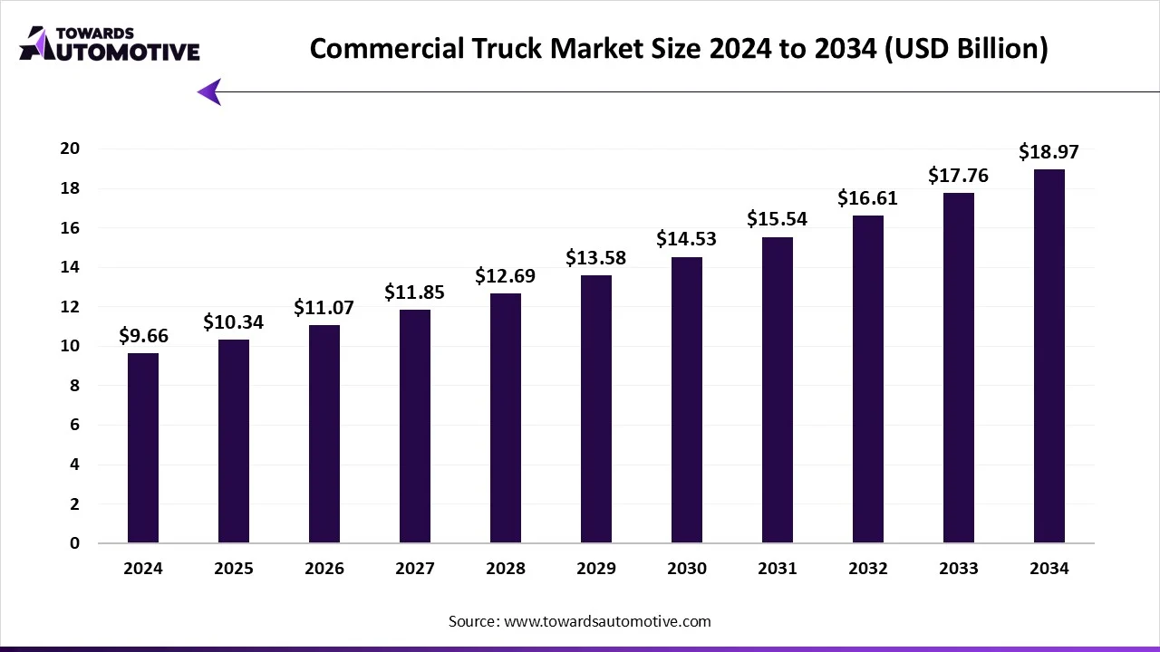 Commercial Truck Market Size 2024 - 2034 Commercial Truck Market Size 2024 - 2034