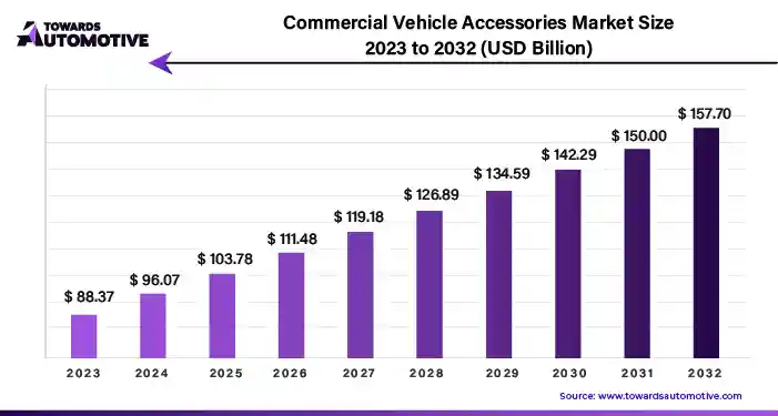 Commercial Vehicle Accessories Market Size 2023 - 2032