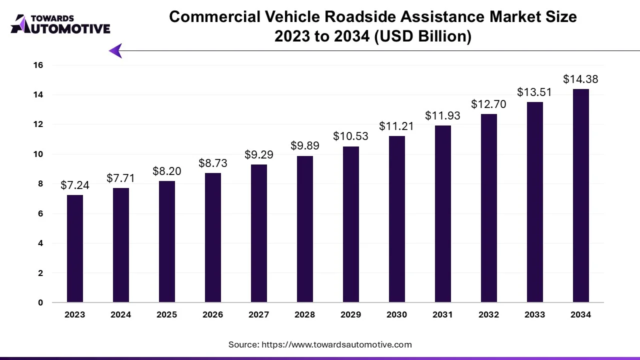 Commercial Vehicle Roadside Assistance Market Size 2023 - 2034