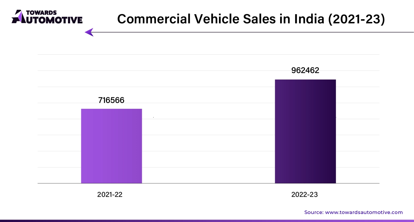 Commercial Vehicle Sales in India (2021 - 2023)