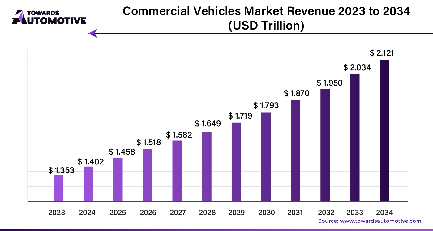 Commercial Vehicles Market Revenue 2023 - 2034