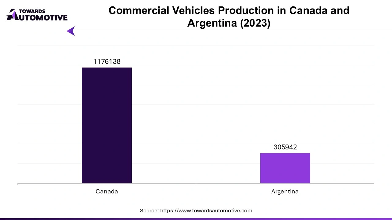 Commercial Vehicles Production in Canada and Argentina (2023)