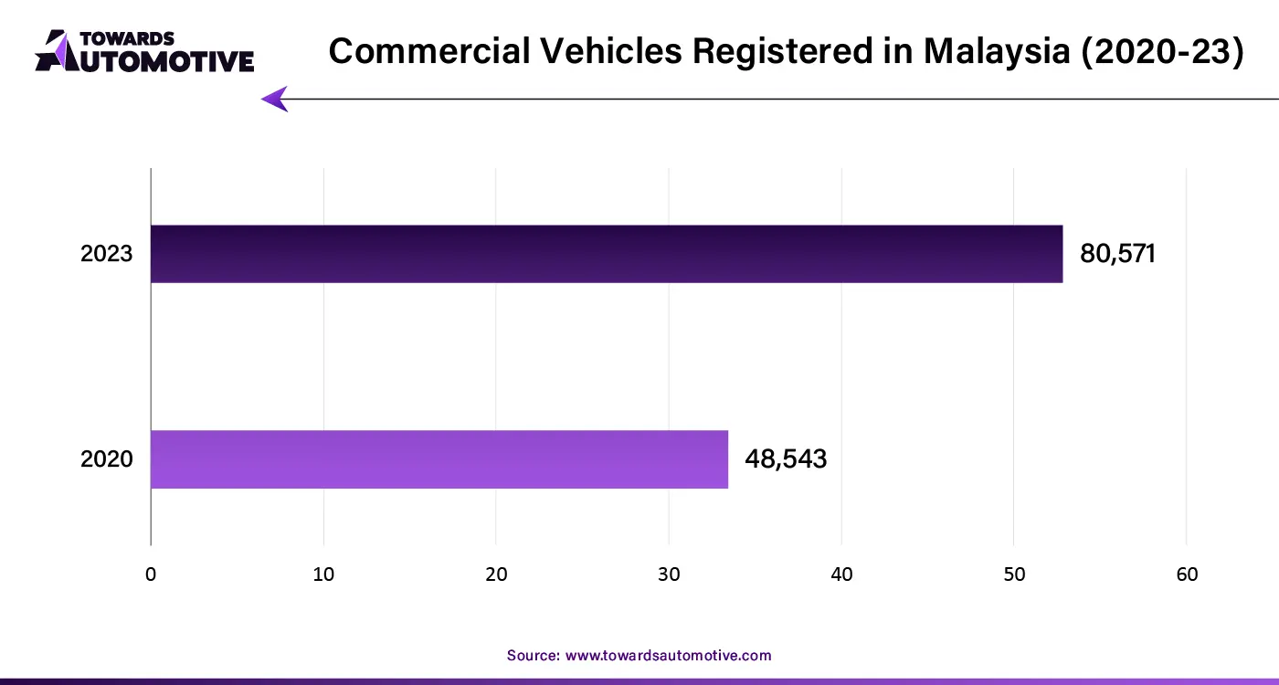 Commercial Vehicles Registered in Malaysia (2020-23)