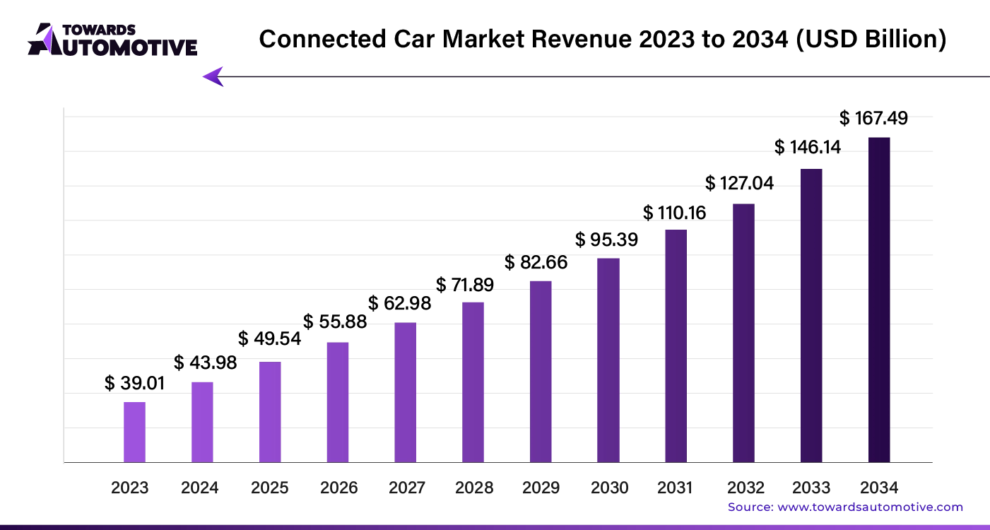 Connected Car Market Revenue 2023 - 2034