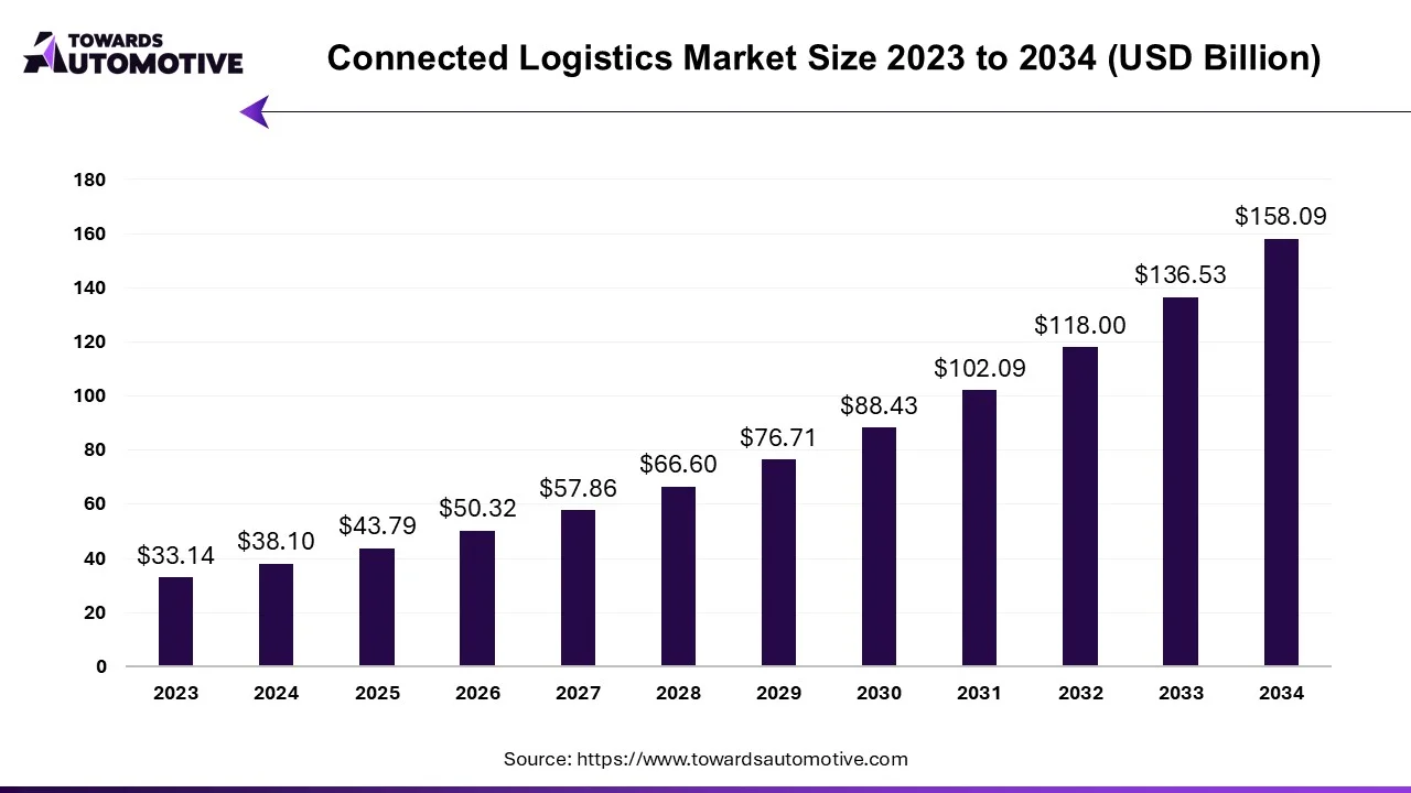 Connected Logistics Market Size 2023 - 2034