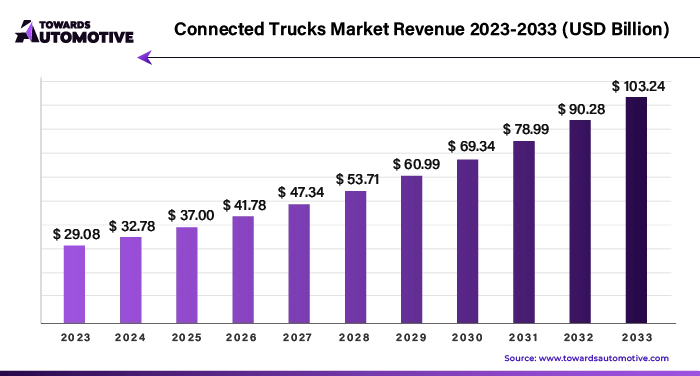 Connected Trucks Market Revenue 2023 - 2033