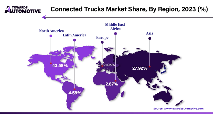 Connected Trucks Market Share NA, APAC, EU, LA, MEA Share