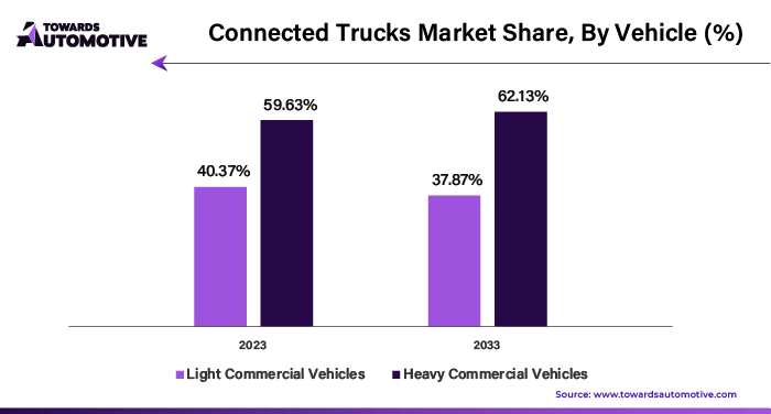 Connected Trucks Market Share, By Vehicle (%)