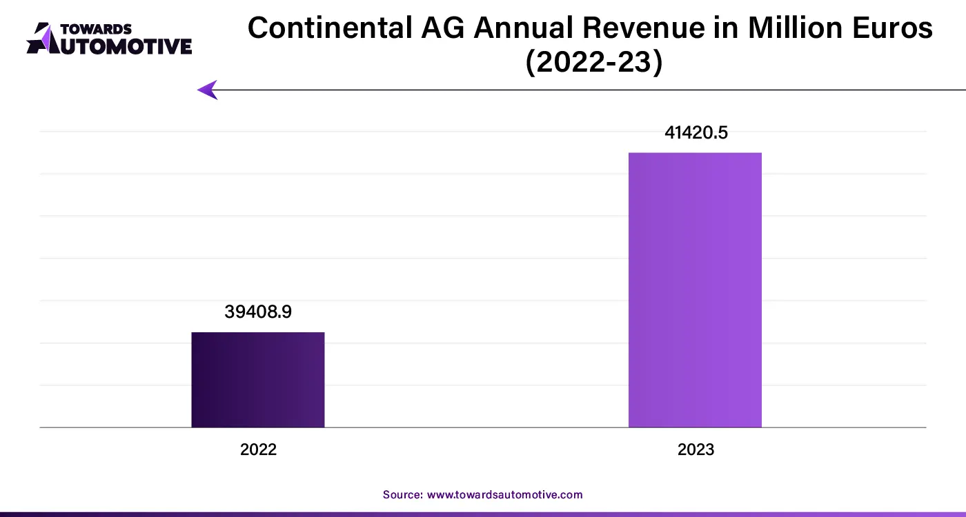 Continental AG Annual Revenue in Million Euros (2022-23)