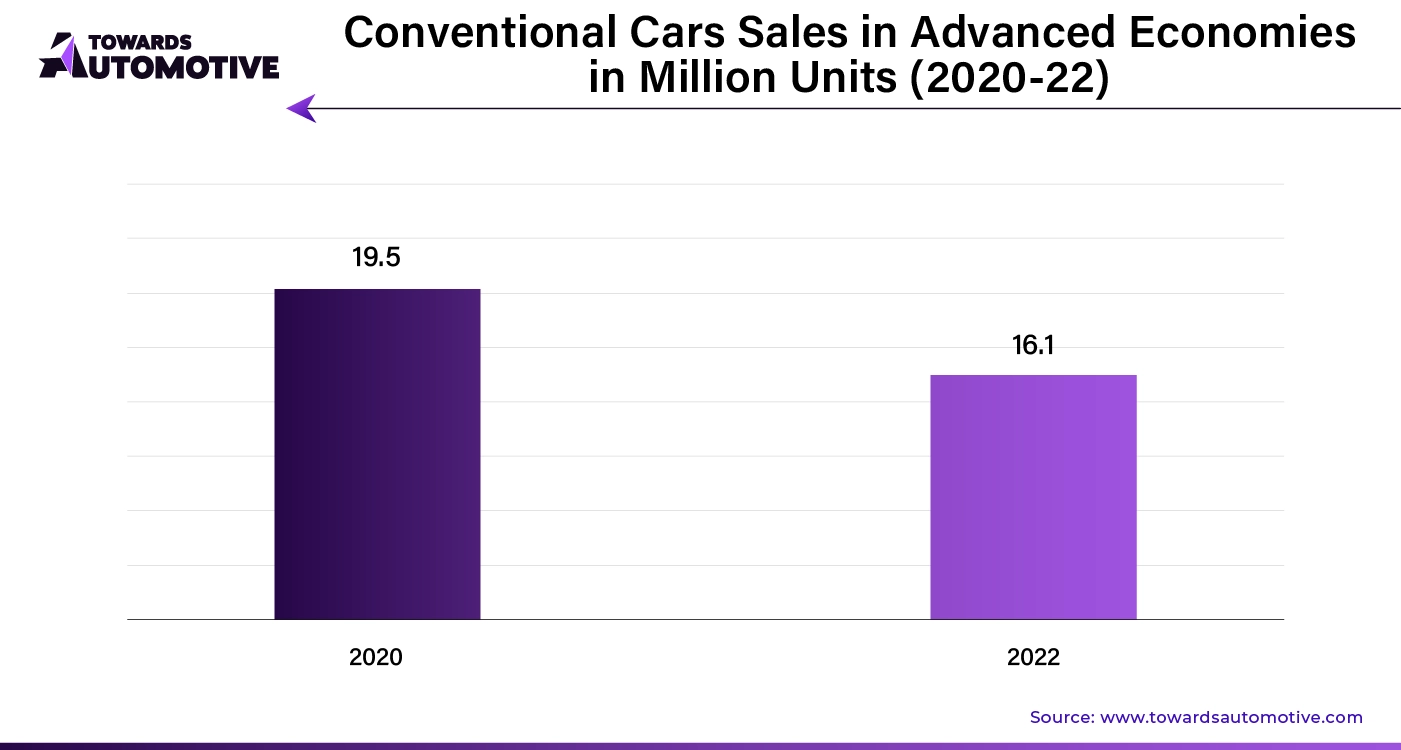 Conventional Cars Sales in Advanced Economies in Million Unit (2020-22)