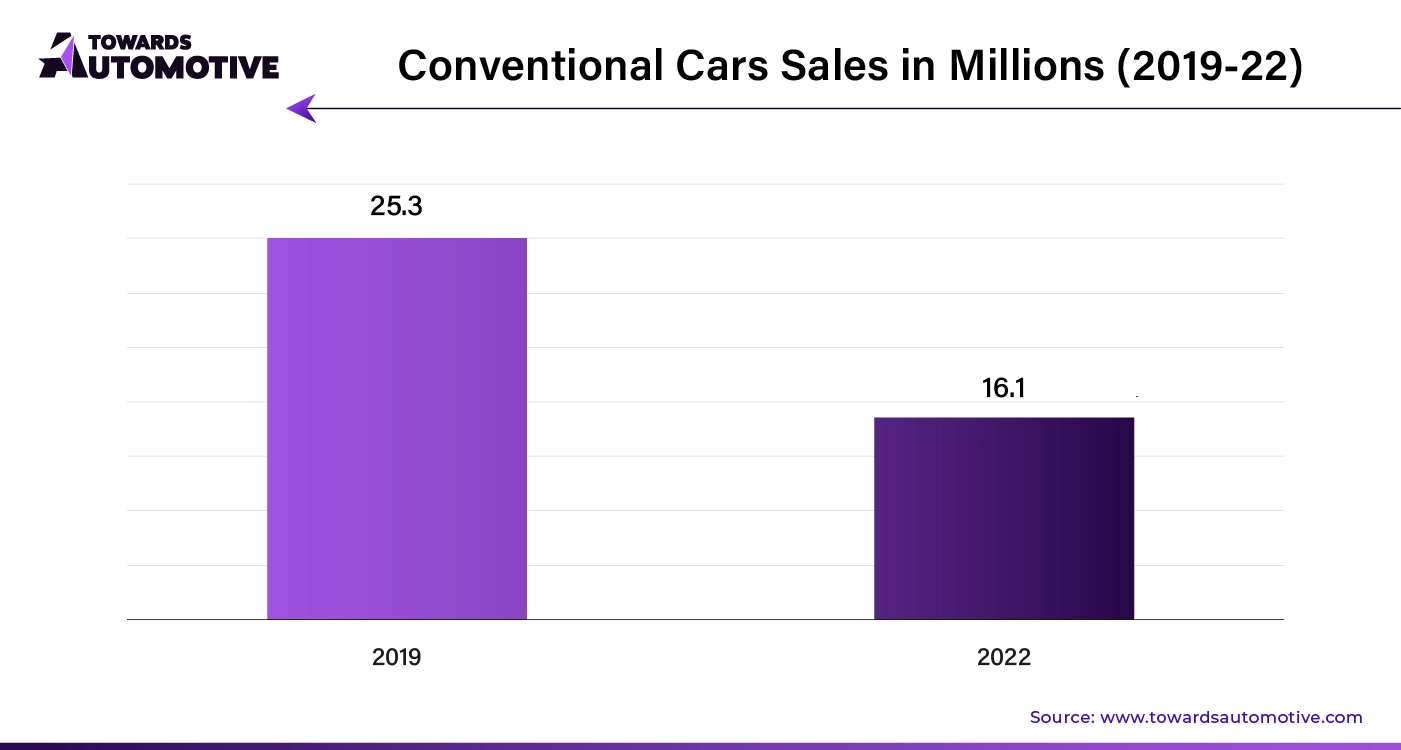 Conventional Cars Sales in Millions (2019 - 22)